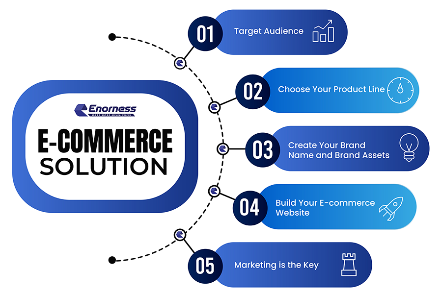 eCommerce best practices