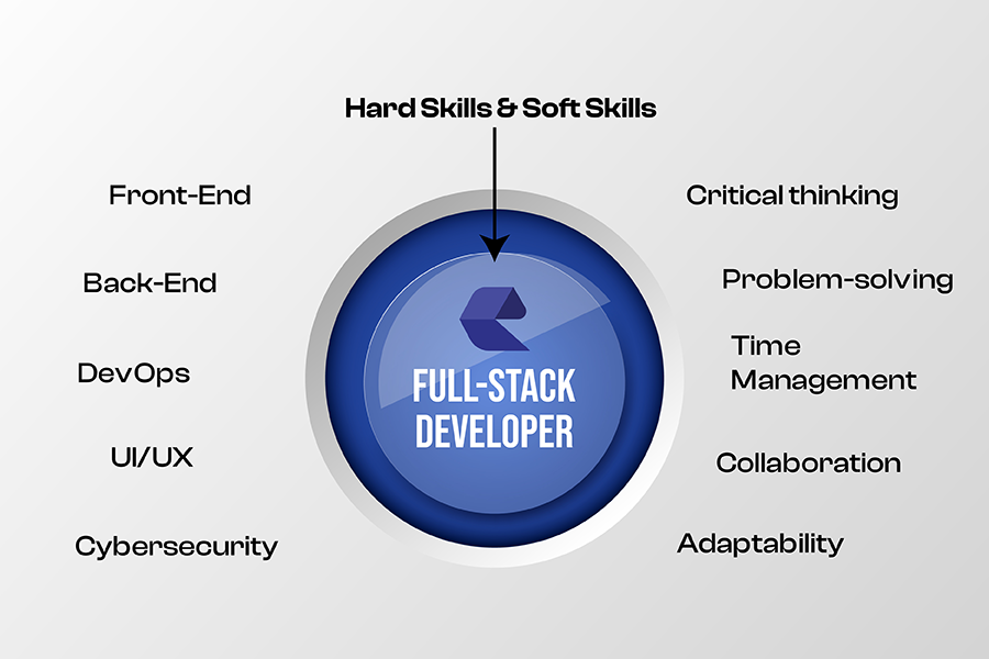 full stack developer skills